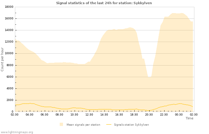 Grafikonok: Signal statistics