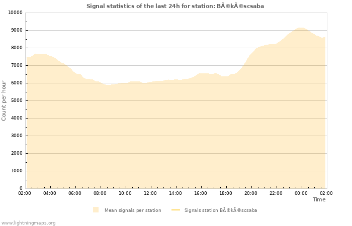 Grafikonok: Signal statistics