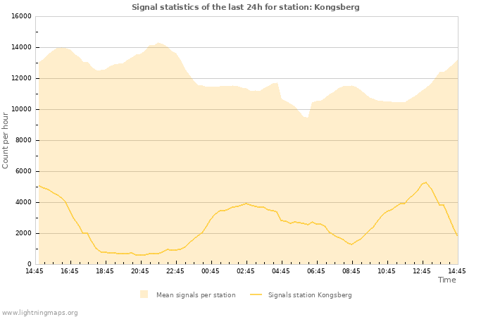 Grafikonok: Signal statistics