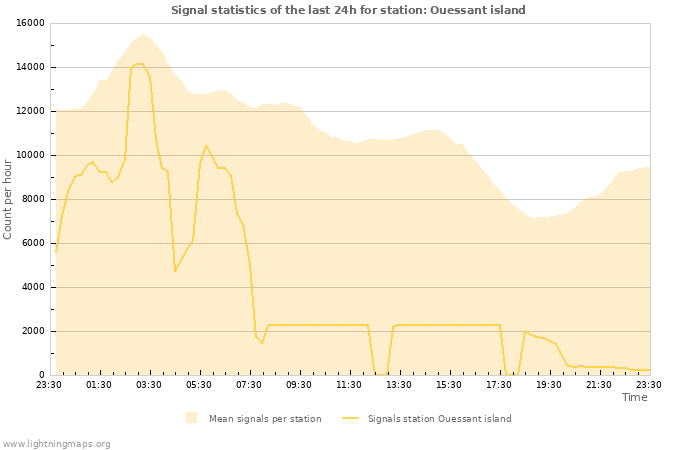 Grafikonok: Signal statistics