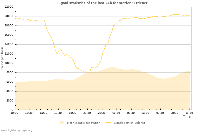 Grafikonok: Signal statistics