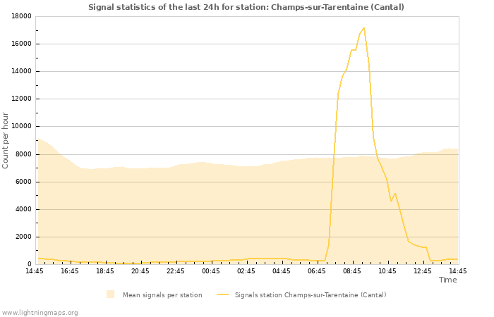 Grafikonok: Signal statistics