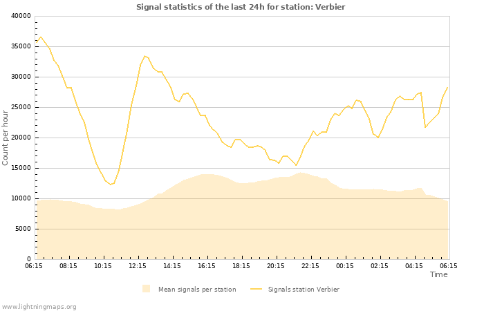 Grafikonok: Signal statistics