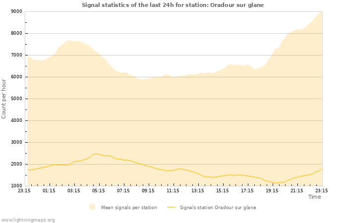 Grafikonok: Signal statistics