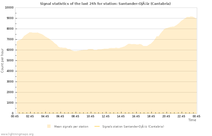 Grafikonok: Signal statistics