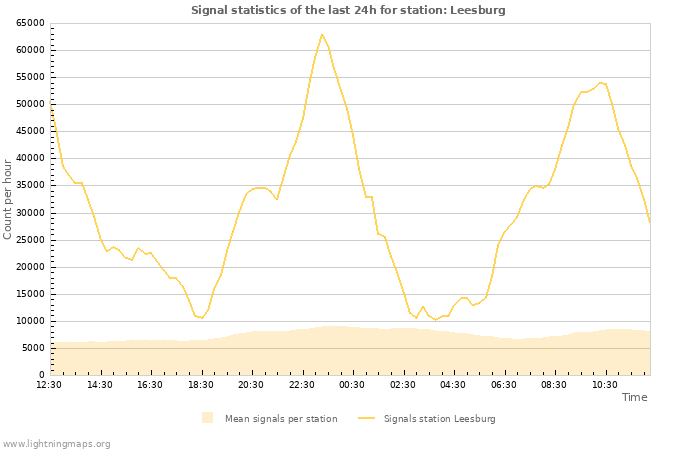 Grafikonok: Signal statistics