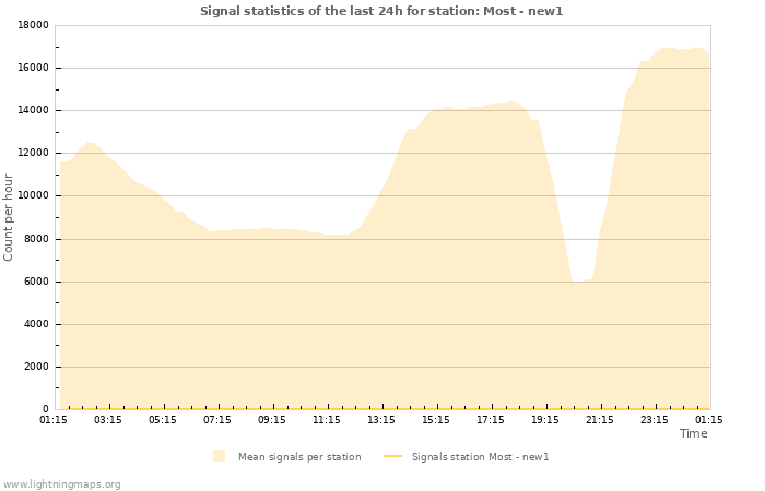 Grafikonok: Signal statistics