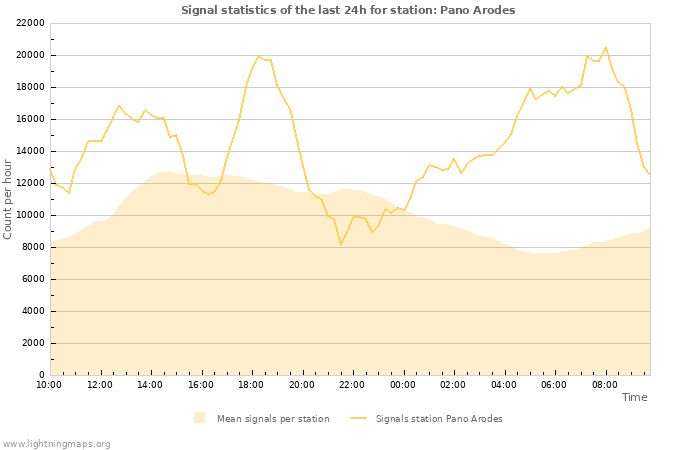 Grafikonok: Signal statistics