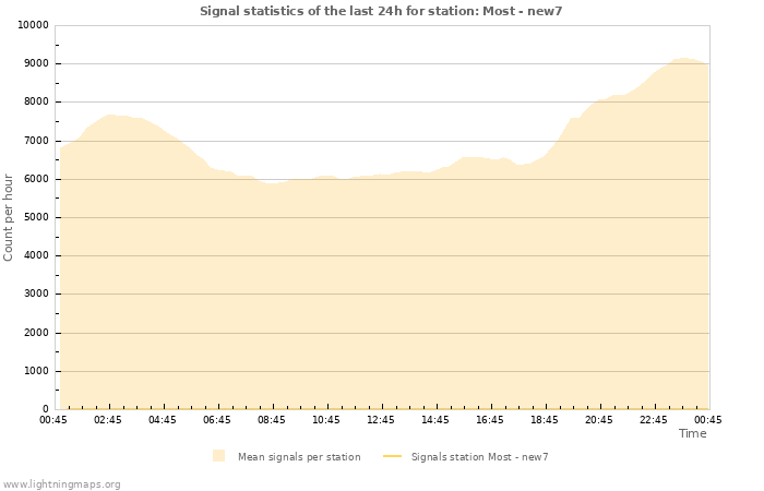 Grafikonok: Signal statistics