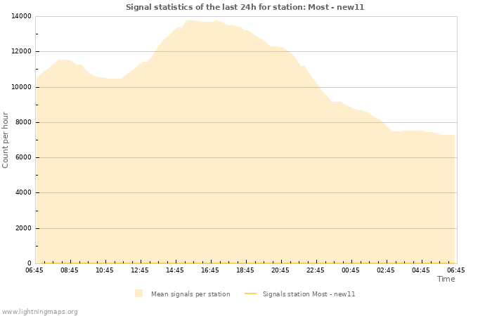 Grafikonok: Signal statistics