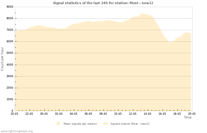 Grafikonok: Signal statistics