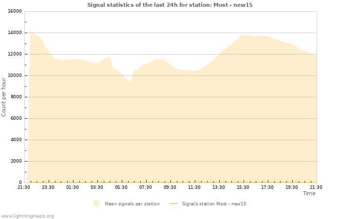 Grafikonok: Signal statistics