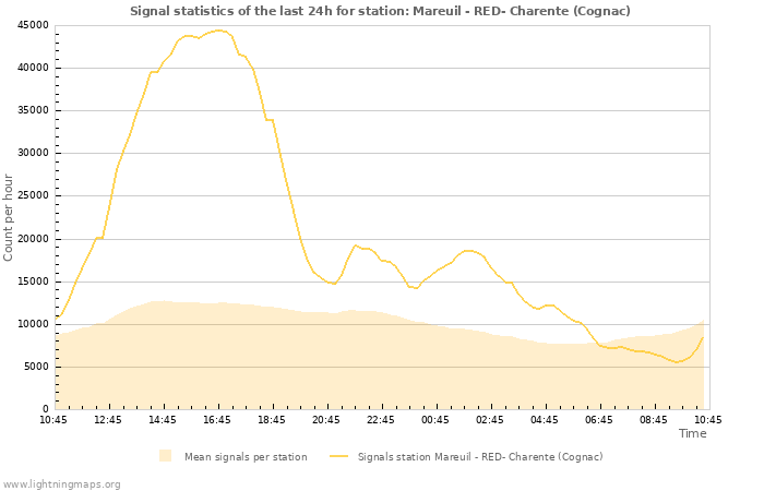 Grafikonok: Signal statistics