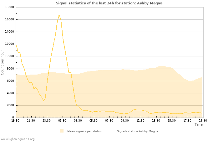 Grafikonok: Signal statistics