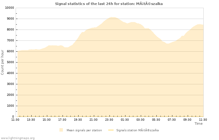 Grafikonok: Signal statistics