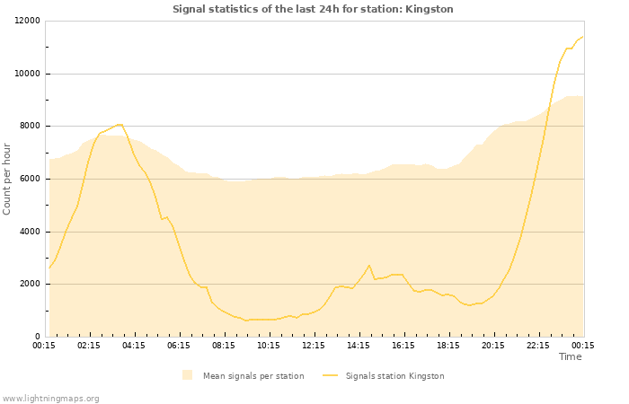 Grafikonok: Signal statistics