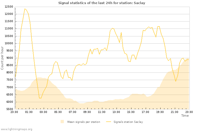 Grafikonok: Signal statistics