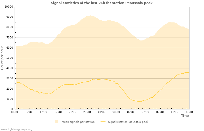 Grafikonok: Signal statistics