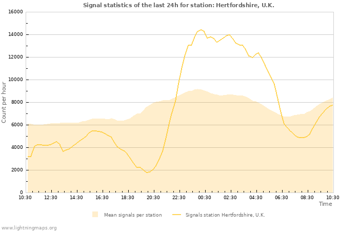 Grafikonok: Signal statistics