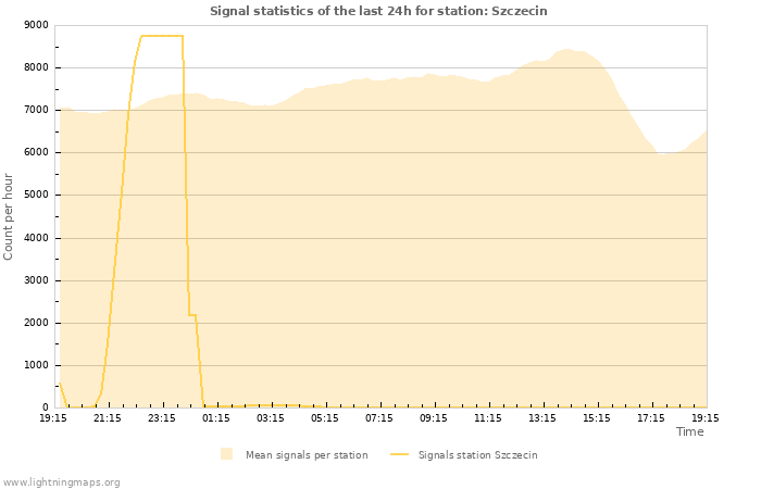 Grafikonok: Signal statistics