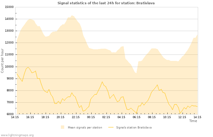 Grafikonok: Signal statistics