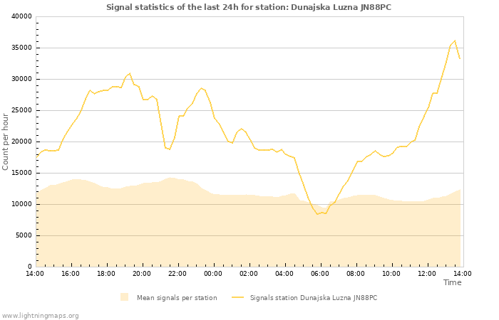 Grafikonok: Signal statistics