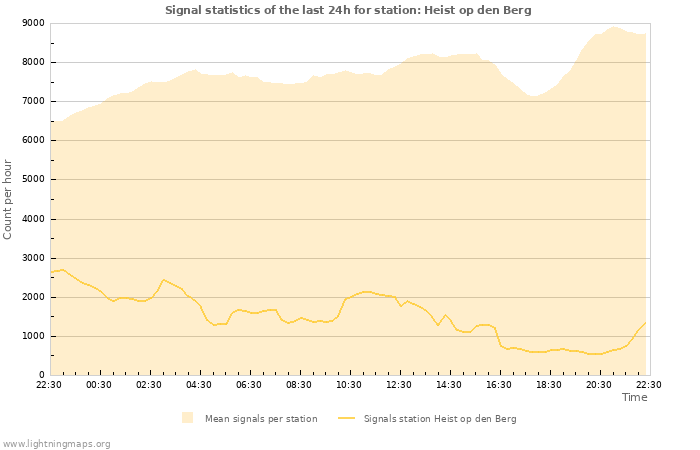 Grafikonok: Signal statistics