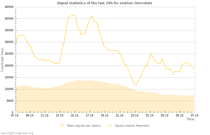 Grafikonok: Signal statistics