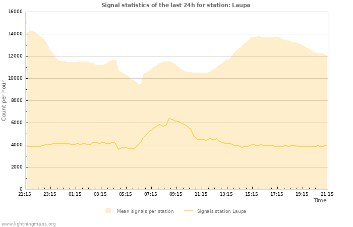 Grafikonok: Signal statistics