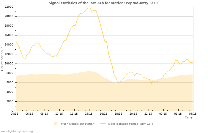 Grafikonok: Signal statistics