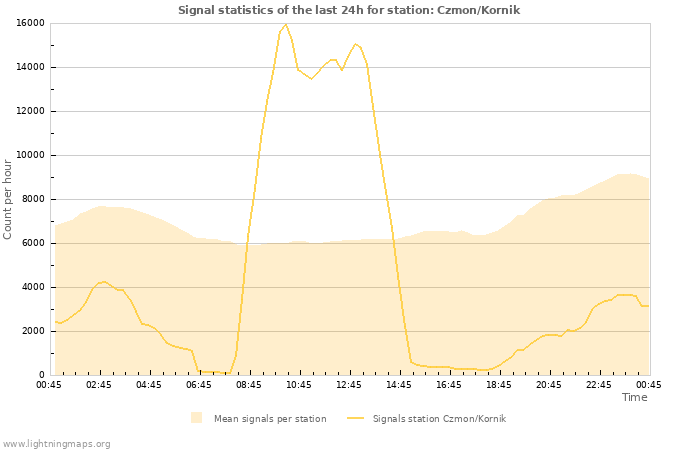 Grafikonok: Signal statistics