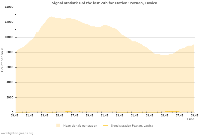 Grafikonok: Signal statistics