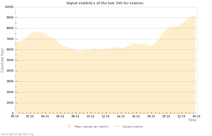 Grafikonok: Signal statistics