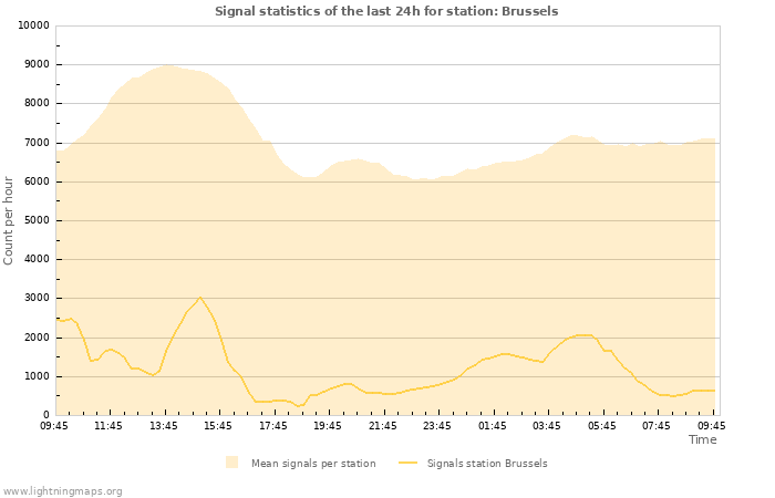 Grafikonok: Signal statistics