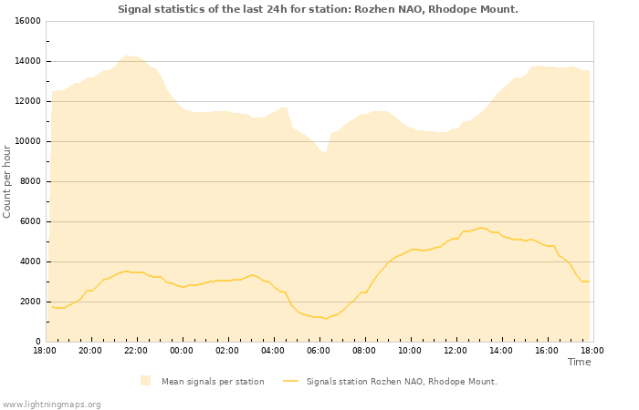 Grafikonok: Signal statistics