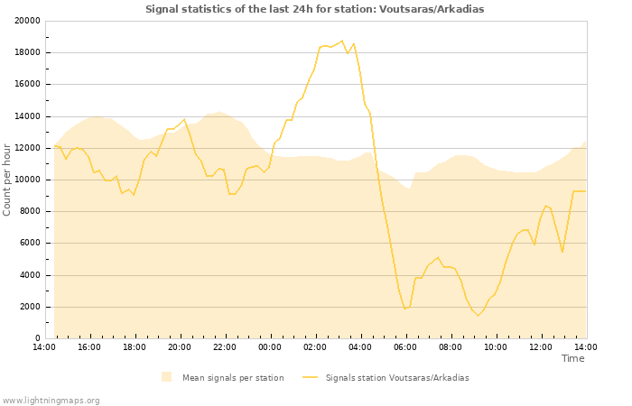 Grafikonok: Signal statistics