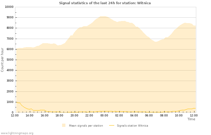 Grafikonok: Signal statistics