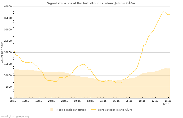 Grafikonok: Signal statistics