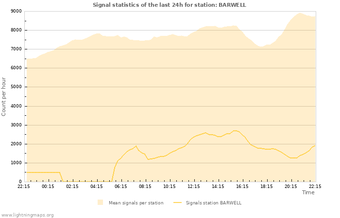 Grafikonok: Signal statistics