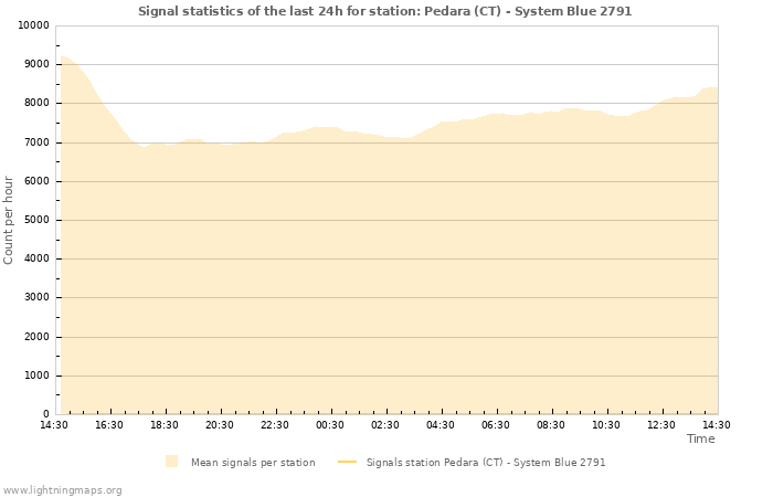 Grafikonok: Signal statistics