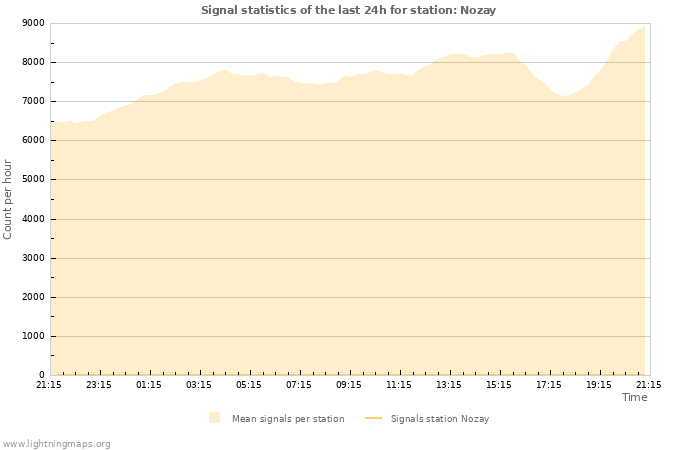 Grafikonok: Signal statistics