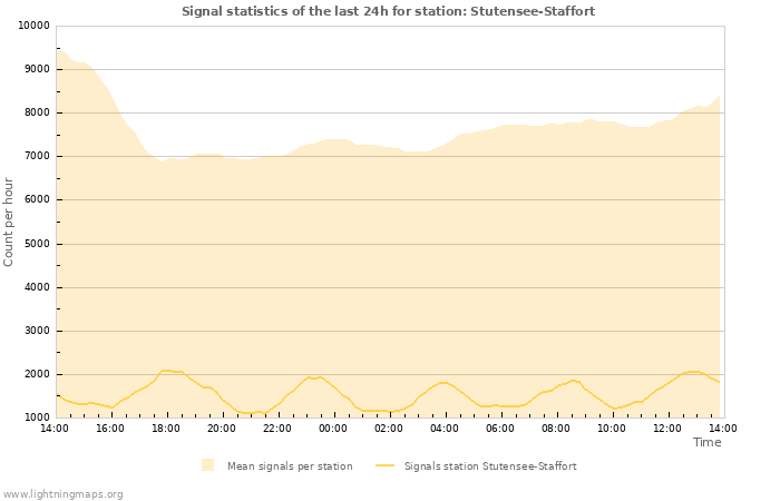 Grafikonok: Signal statistics