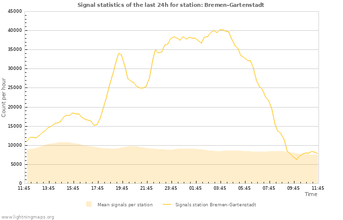 Grafikonok: Signal statistics