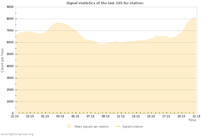 Grafikonok: Signal statistics