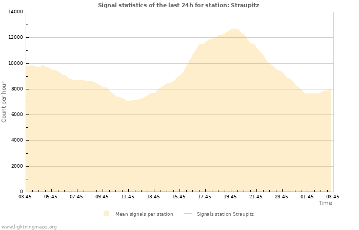 Grafikonok: Signal statistics