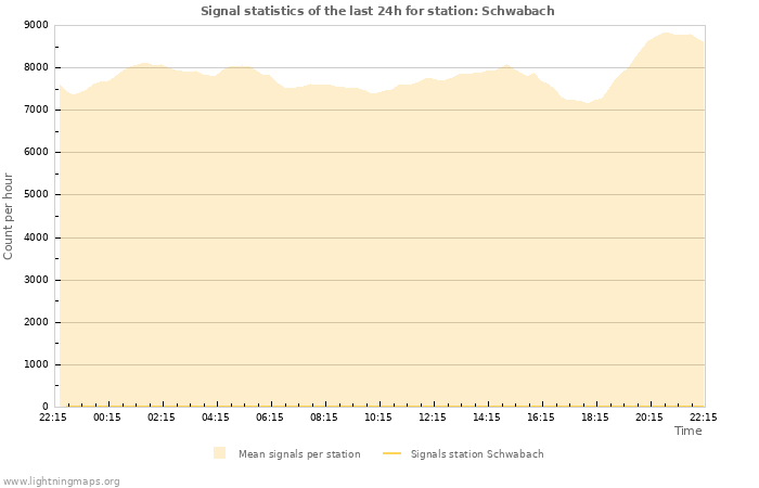 Grafikonok: Signal statistics