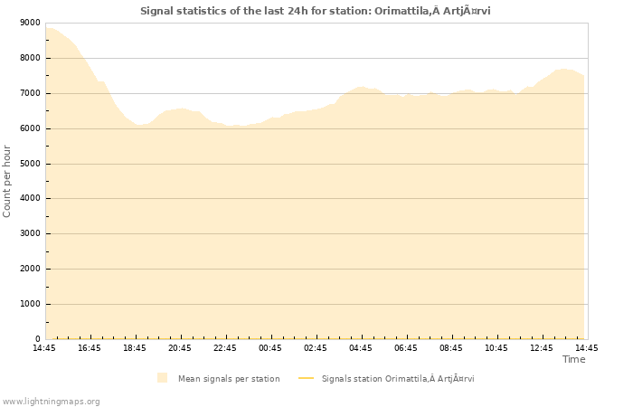 Grafikonok: Signal statistics