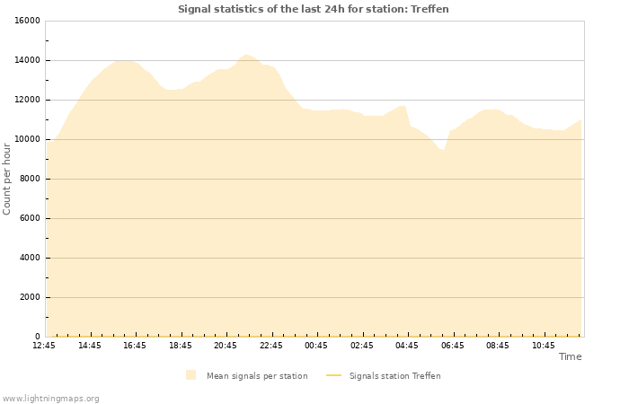 Grafikonok: Signal statistics