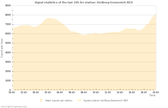 Grafikonok: Signal statistics