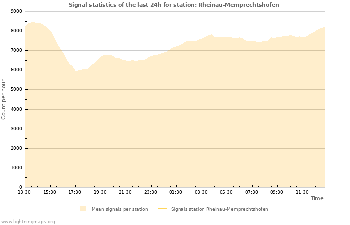 Grafikonok: Signal statistics